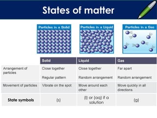 State Symbol Questions Lesson 1 States of matter.pptx11111111111111111111 | PPTX