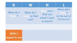 K W H L
What do I
know?
What do I
want to find
out?
How can I
find out
what I want
to learn?
What did I
learn?
[at the end of
the lesson]
Skills I
expect to use
 