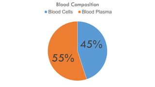 45%
55%
Blood Composition
Blood Cells Blood Plasma
 