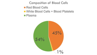45%
1%
54%
Composition of Blood Cells
Red Blood Cells
White Blood Cells + Blood Platelets
Plasma
 