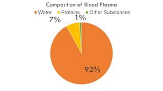92%
7% 1%
Composition of Blood Plasma
Water Proteins Other Substances
 