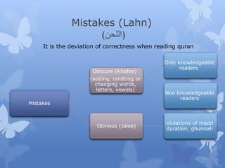 Mistakes (Lahn)
(‫اللحن‬)
Mistakes
Obscure (Khafee)
(adding, omitting or
changing words,
letters, vowels)
Only knowledgeable
readers
Non knowledgeable
readers
Obvious (Jalee)
Violations of madd
duration, ghunnah
It is the deviation of correctness when reading quran
 