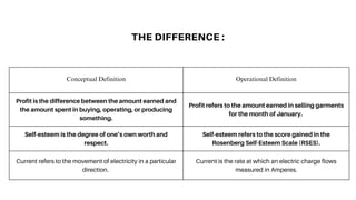 THE DIFFERENCE :
Conceptual Definition Operational Definition
Profit is the difference between the amount earned and
the amount spent in buying, operating, or producing
something.
Profit refers to the amount earned in selling garments
for the month of January.
Self-esteem is the degree of one’s own worth and
respect.
Self-esteem refers to the score gained in the
Rosenberg Self-Esteem Scale (RSES).
Current refers to the movement of electricity in a particular
direction.
Current is the rate at which an electric charge flows
measured in Amperes.
 