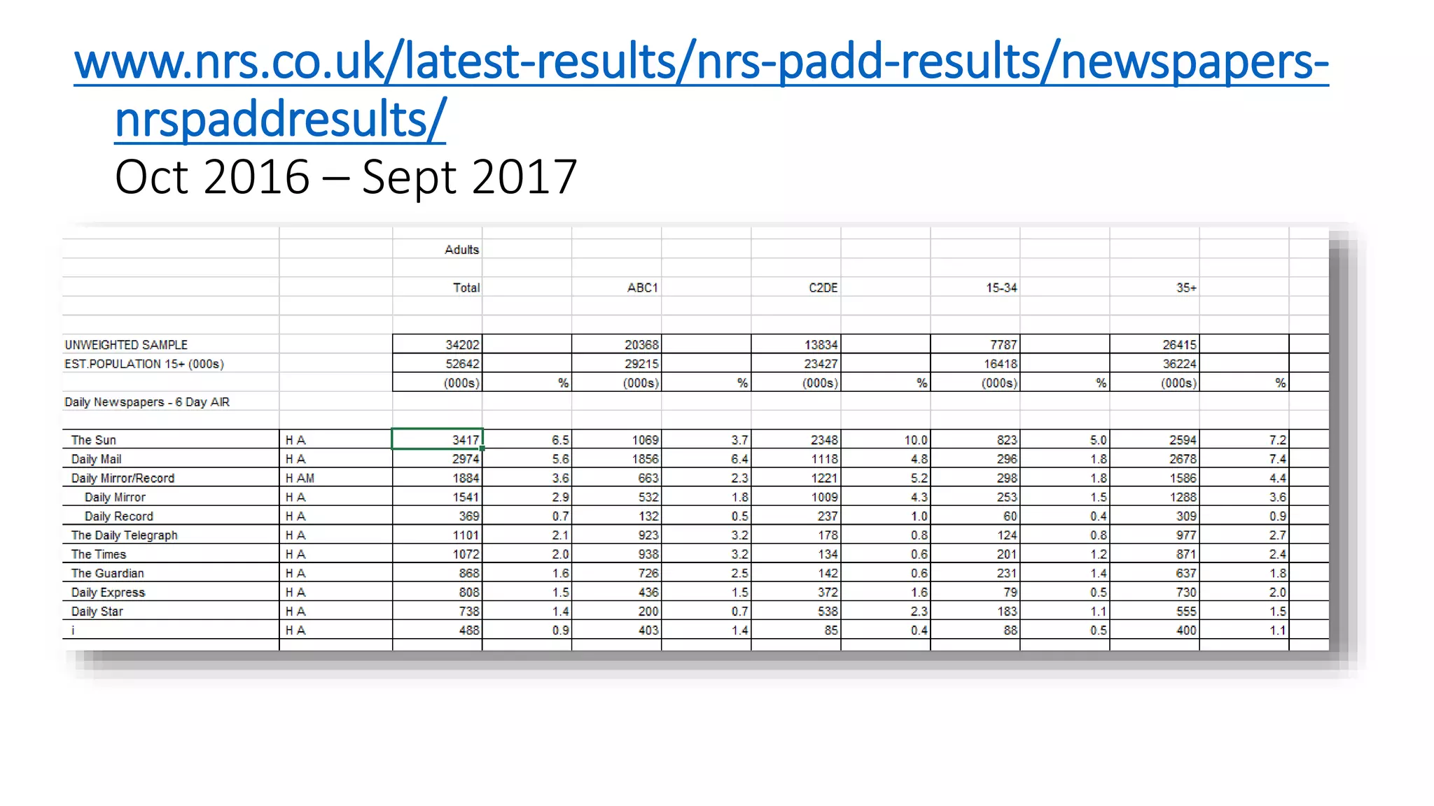 www.nrs.co.uk/latest-results/nrs-padd-results/newspapers-
nrspaddresults/
Oct 2016 – Sept 2017
 