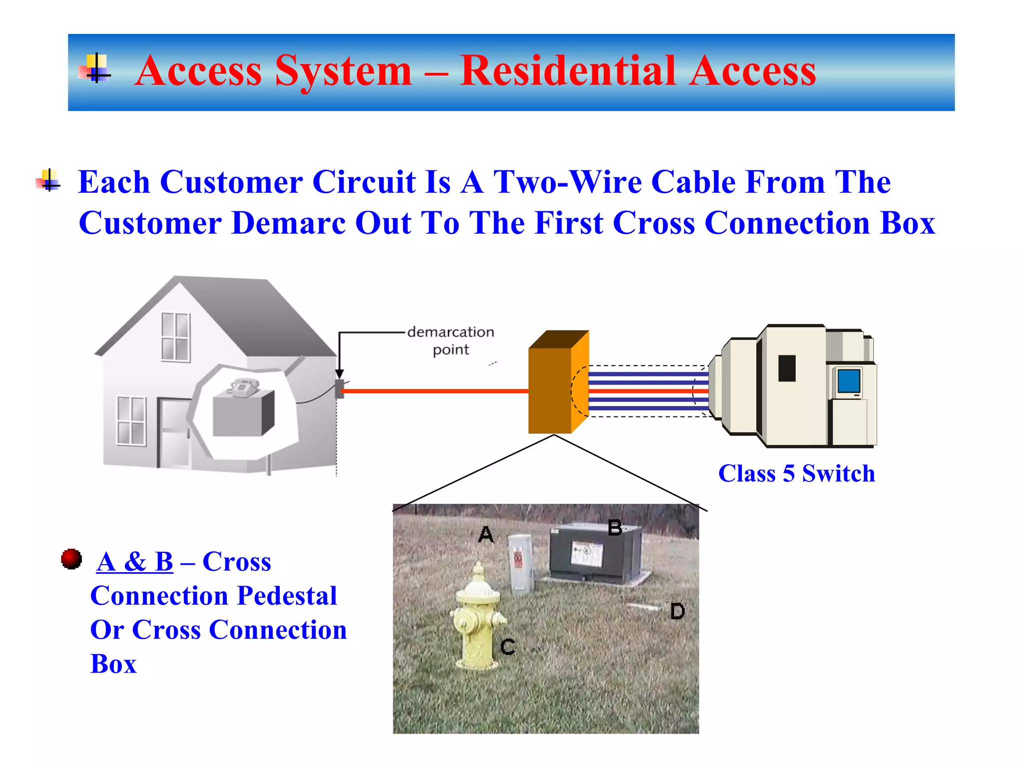 Access System – Residential Access
Class 5 Switch
Each Customer Circuit Is A Two-Wire Cable From The
Customer Demarc Out To The First Cross Connection Box
A & B – Cross
Connection Pedestal
Or Cross Connection
Box
 