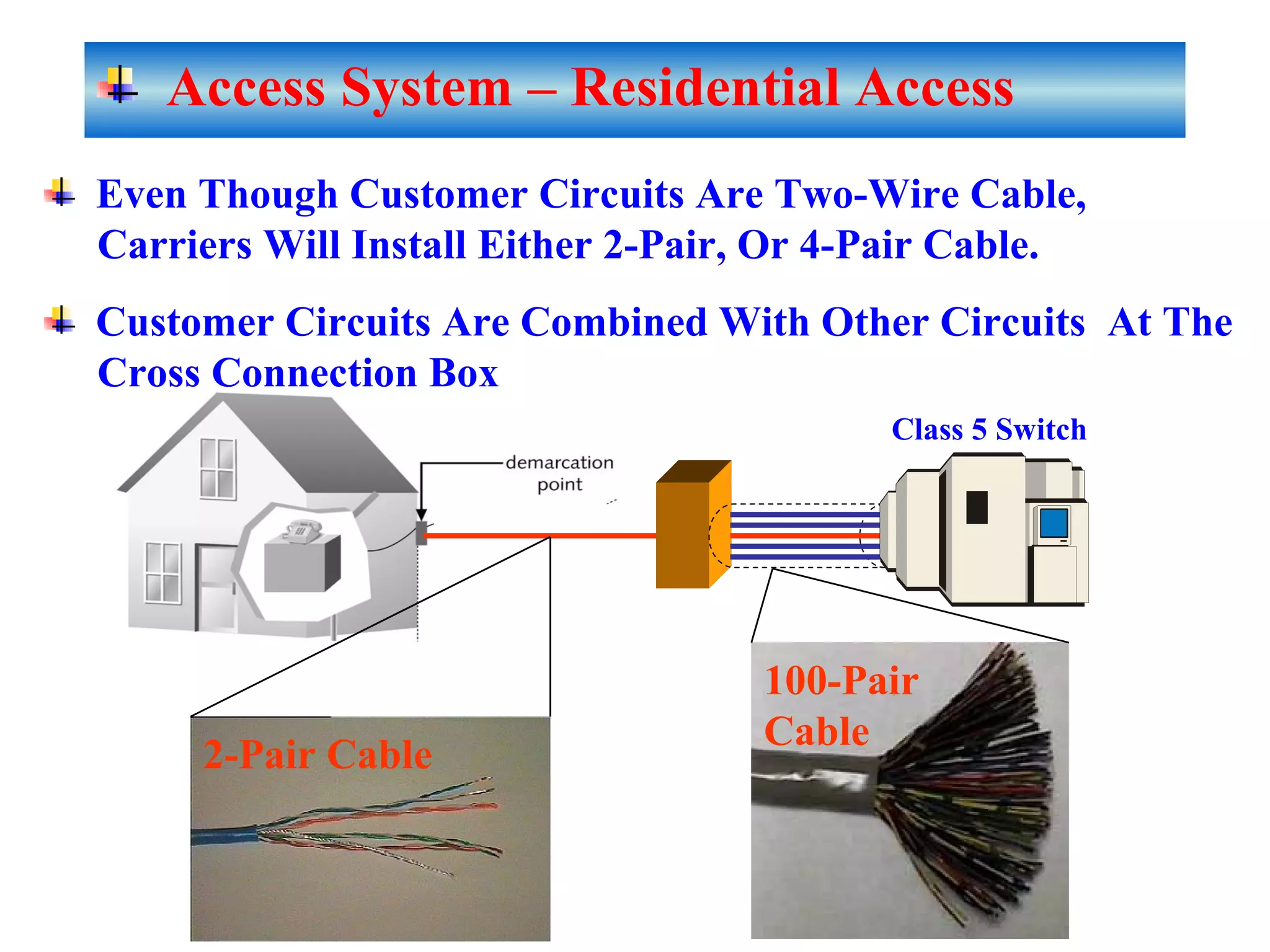 Access System – Residential Access
Class 5 Switch
Even Though Customer Circuits Are Two-Wire Cable,
Carriers Will Install Either 2-Pair, Or 4-Pair Cable.
Customer Circuits Are Combined With Other Circuits At The
Cross Connection Box
2-Pair Cable
100-Pair
Cable
 