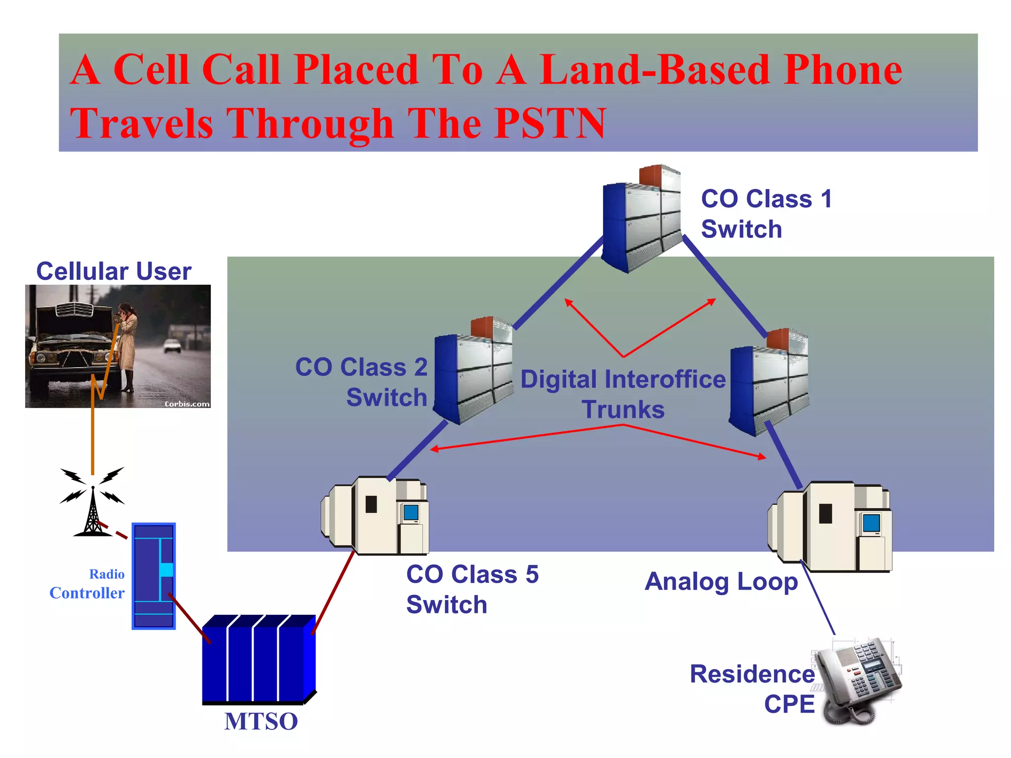 A Cell Call Placed To A Land-Based Phone
Travels Through The PSTN
CO Class 5
Switch
CO Class 2
Switch
CO Class 1
Switch
Analog Loop
Digital Interoffice
Trunks
Radio
Controller
MTSO
Cellular User
Residence
CPE
 