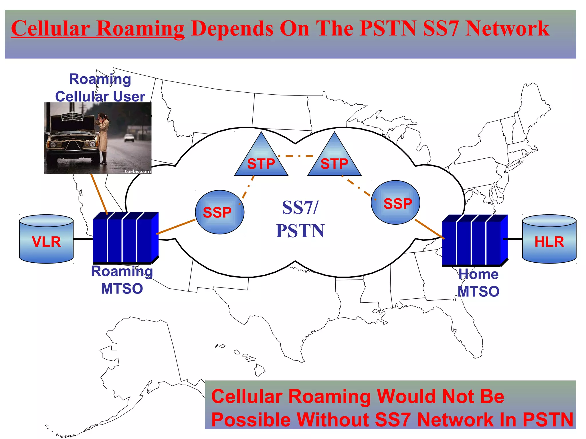 InternetSS7/
PSTN
Cellular Roaming Depends On The PSTN SS7 Network
Roaming
MTSO
Home
MTSO
VLR HLR
SSP
SSP
STP STP
Roaming
Cellular User
Cellular Roaming Would Not Be
Possible Without SS7 Network In PSTN
 