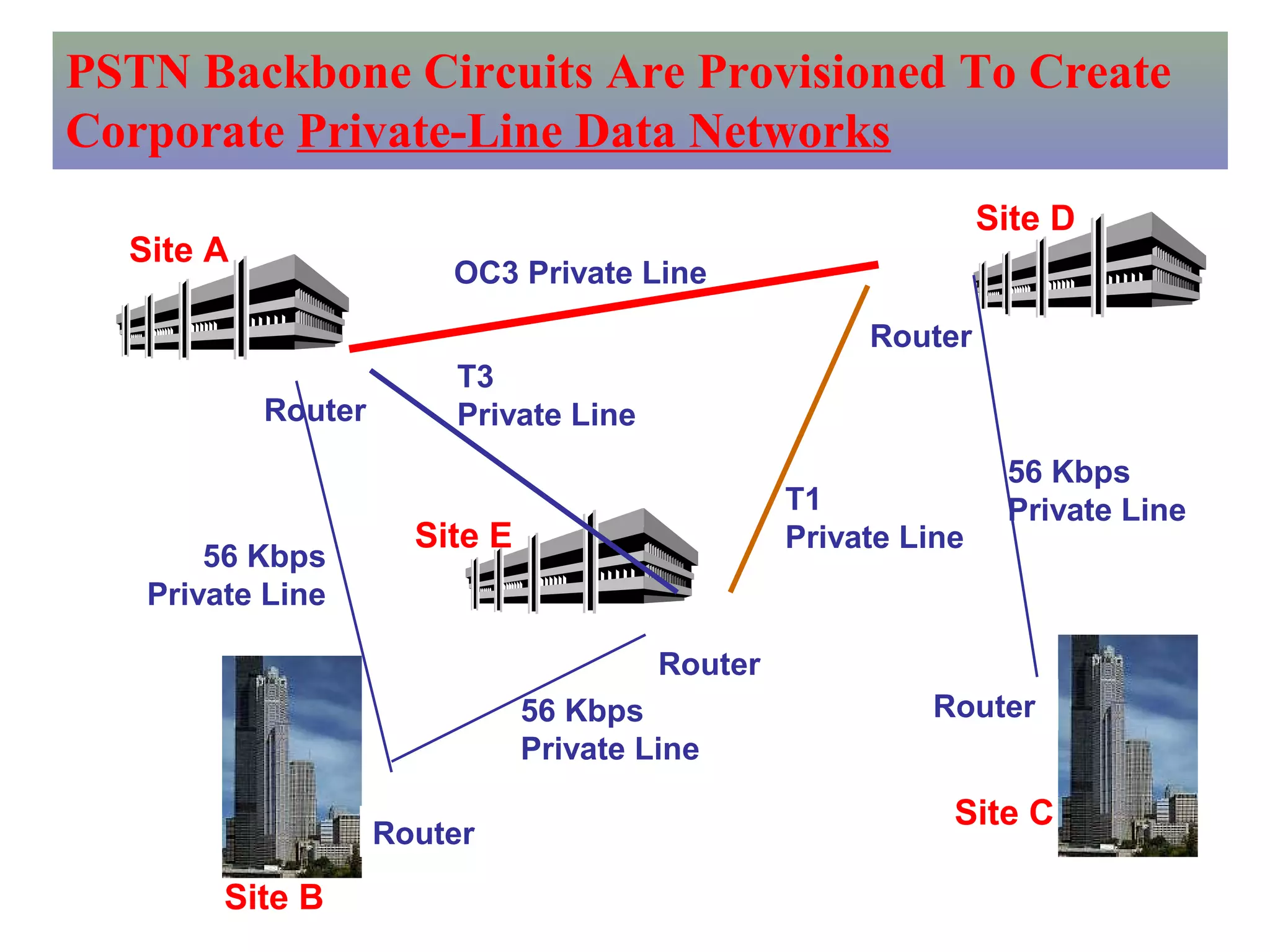 Site A
Site B
56 Kbps
Private Line
Site E
56 Kbps
Private Line
T3
Private Line
Site D
OC3 Private Line
Site C
56 Kbps
Private LineT1
Private Line
PSTN Backbone Circuits Are Provisioned To Create
Corporate Private-Line Data Networks
Router
Router
Router
Router
Router
 