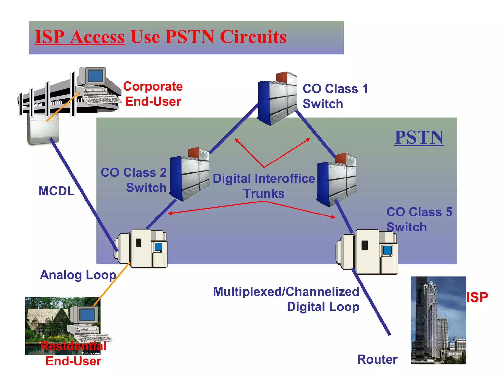ISP Access Use PSTN Circuits
CO Class 5
Switch
CO Class 2
Switch
CO Class 1
Switch
Multiplexed/Channelized
Digital Loop
Analog Loop
Digital Interoffice
Trunks
Residential
End-User
ISP
MCDL
Corporate
End-User
PSTN
Router
 