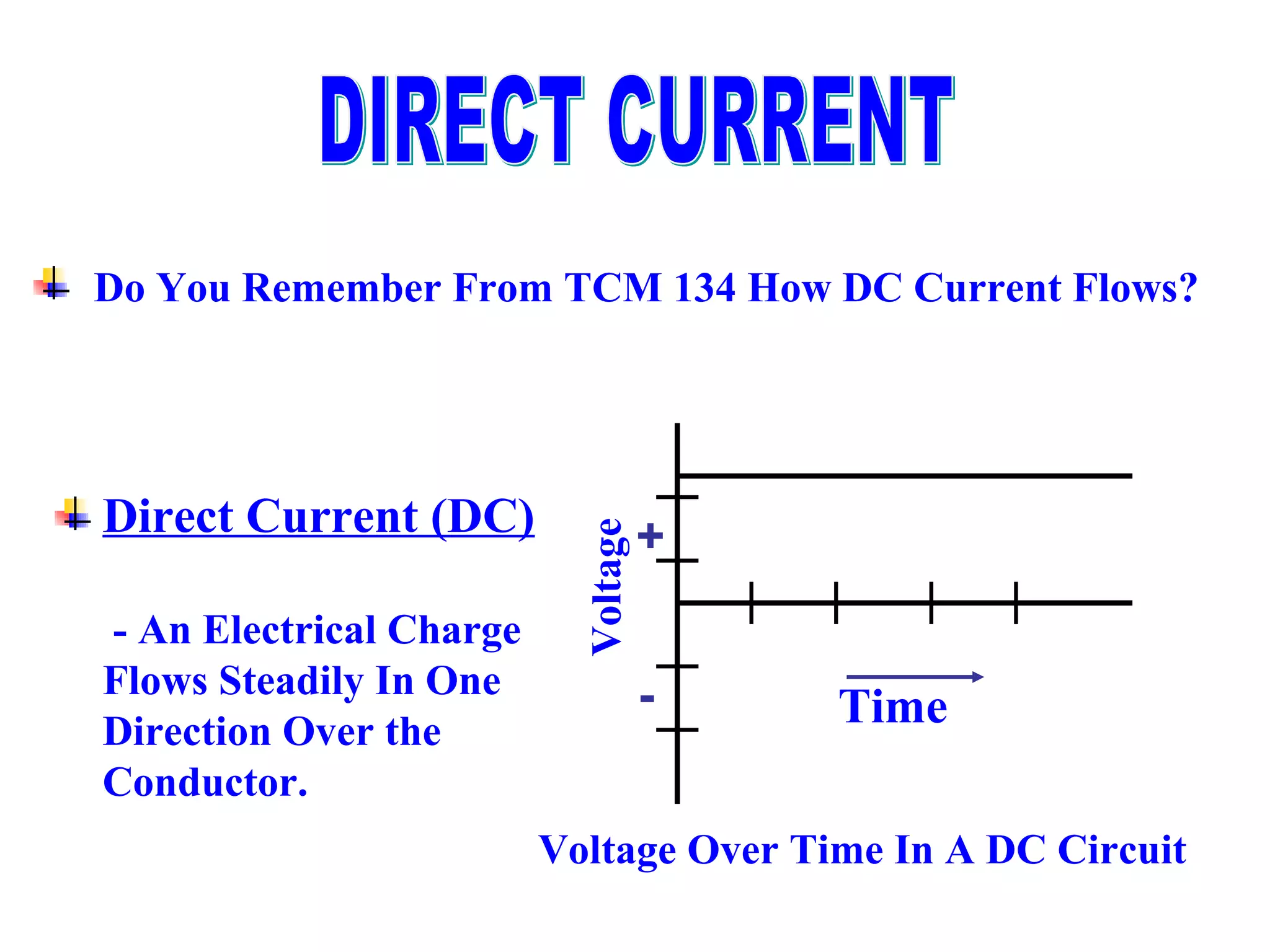 Direct Current (DC)
- An Electrical Charge
Flows Steadily In One
Direction Over the
Conductor.
Voltage Over Time In A DC Circuit
Time
Voltage
+
-
Do You Remember From TCM 134 How DC Current Flows?
 