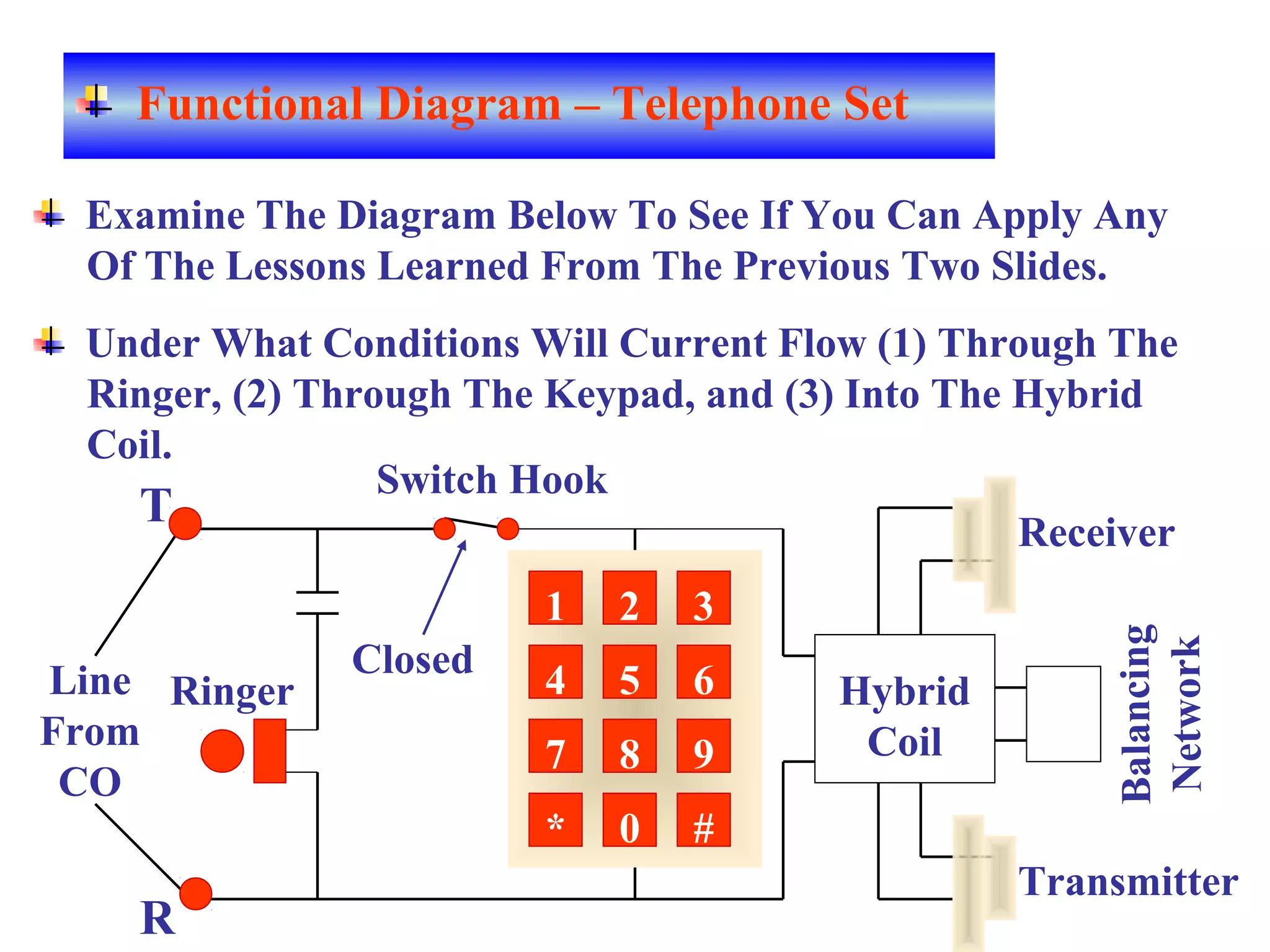 RingerLine
From
CO
R
T
Switch Hook
Hybrid
Coil
Balancing
Network
Receiver
Transmitter
1 2 3
4 5 6
7 8 9
* 0 #
Examine The Diagram Below To See If You Can Apply Any
Of The Lessons Learned From The Previous Two Slides.
Under What Conditions Will Current Flow (1) Through The
Ringer, (2) Through The Keypad, and (3) Into The Hybrid
Coil.
Closed
Functional Diagram – Telephone Set
 