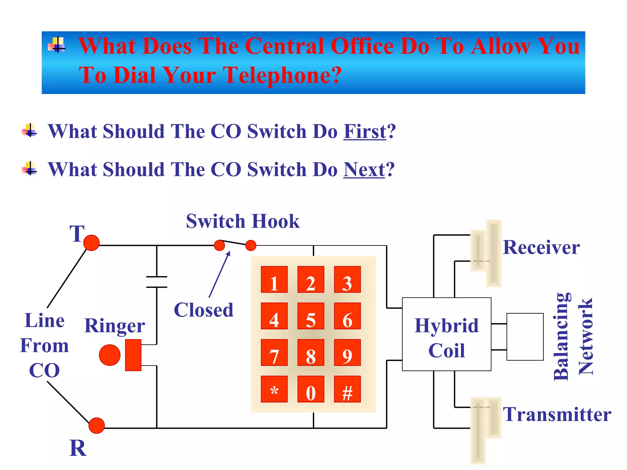 RingerLine
From
CO
R
T
Switch Hook
Hybrid
Coil
Balancing
Network
Receiver
Transmitter
1 2 3
4 5 6
7 8 9
* 0 #
What Should The CO Switch Do First?
What Should The CO Switch Do Next?
Closed
What Does The Central Office Do To Allow You
To Dial Your Telephone?
 