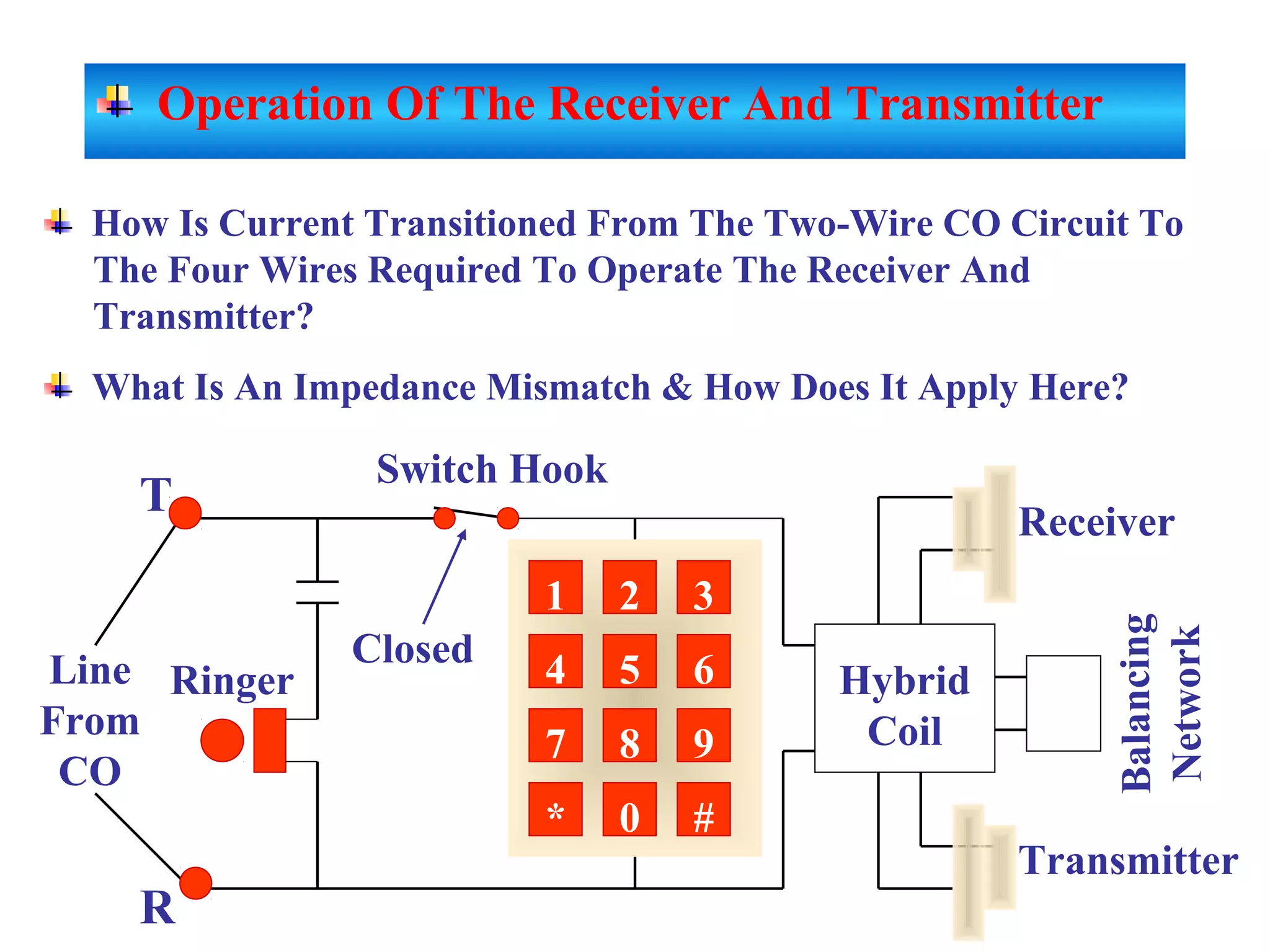 RingerLine
From
CO
R
T
Switch Hook
Hybrid
Coil
Balancing
Network
Receiver
Transmitter
1 2 3
4 5 6
7 8 9
* 0 #
How Is Current Transitioned From The Two-Wire CO Circuit To
The Four Wires Required To Operate The Receiver And
Transmitter?
What Is An Impedance Mismatch & How Does It Apply Here?
Closed
Operation Of The Receiver And Transmitter
 