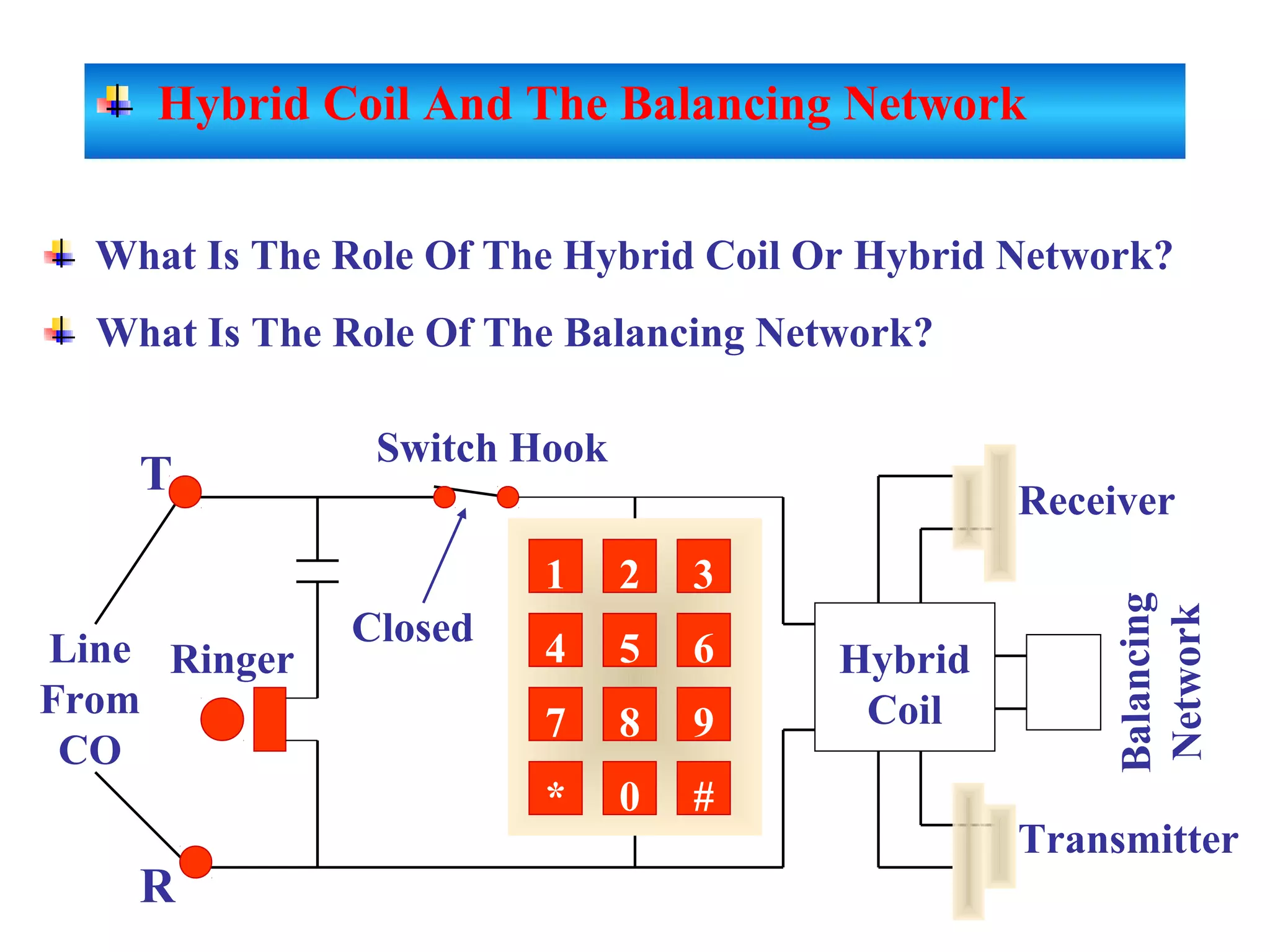 RingerLine
From
CO
R
T
Switch Hook
Hybrid
Coil
Balancing
Network
Receiver
Transmitter
1 2 3
4 5 6
7 8 9
* 0 #
What Is The Role Of The Hybrid Coil Or Hybrid Network?
What Is The Role Of The Balancing Network?
Closed
Hybrid Coil And The Balancing Network
 