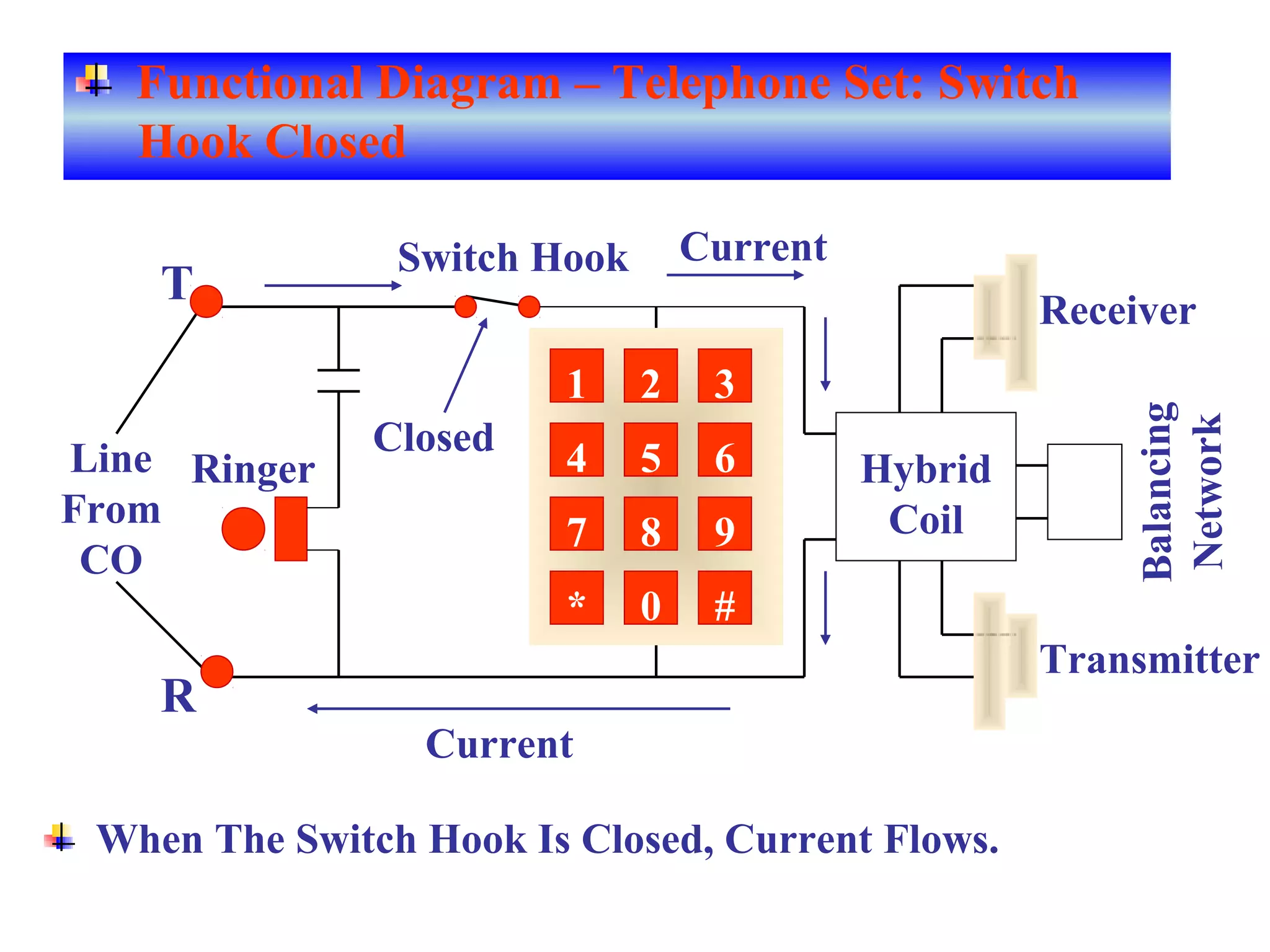 RingerLine
From
CO
R
T
Switch Hook
Hybrid
Coil
Balancing
Network
Receiver
Transmitter
1 2 3
4 5 6
7 8 9
* 0 #
When The Switch Hook Is Closed, Current Flows.
Closed
Current
Current
Functional Diagram – Telephone Set: Switch
Hook Closed
 