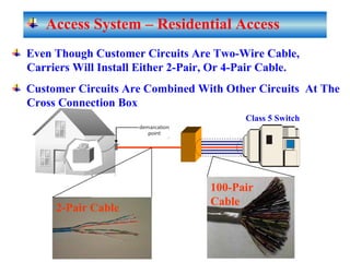 Access System – Residential Access
Class 5 Switch
Even Though Customer Circuits Are Two-Wire Cable,
Carriers Will Install Either 2-Pair, Or 4-Pair Cable.
Customer Circuits Are Combined With Other Circuits At The
Cross Connection Box
2-Pair Cable
100-Pair
Cable
 