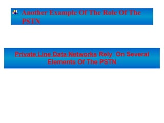 Private Line Data Networks Rely On Several
Elements Of The PSTN
Another Example Of The Role Of The
PSTN
 
