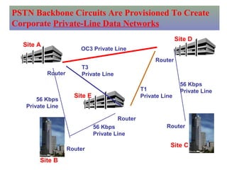 Site A
Site B
56 Kbps
Private Line
Site E
56 Kbps
Private Line
T3
Private Line
Site D
OC3 Private Line
Site C
56 Kbps
Private LineT1
Private Line
PSTN Backbone Circuits Are Provisioned To Create
Corporate Private-Line Data Networks
Router
Router
Router
Router
Router
 