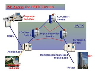 ISP Access Use PSTN Circuits
CO Class 5
Switch
CO Class 2
Switch
CO Class 1
Switch
Multiplexed/Channelized
Digital Loop
Analog Loop
Digital Interoffice
Trunks
Residential
End-User
ISP
MCDL
Corporate
End-User
PSTN
Router
 