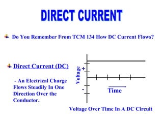 Direct Current (DC)
- An Electrical Charge
Flows Steadily In One
Direction Over the
Conductor.
Voltage Over Time In A DC Circuit
Time
Voltage
+
-
Do You Remember From TCM 134 How DC Current Flows?
 