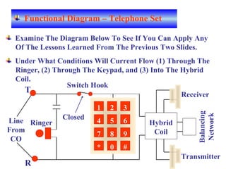 RingerLine
From
CO
R
T
Switch Hook
Hybrid
Coil
Balancing
Network
Receiver
Transmitter
1 2 3
4 5 6
7 8 9
* 0 #
Examine The Diagram Below To See If You Can Apply Any
Of The Lessons Learned From The Previous Two Slides.
Under What Conditions Will Current Flow (1) Through The
Ringer, (2) Through The Keypad, and (3) Into The Hybrid
Coil.
Closed
Functional Diagram – Telephone Set
 