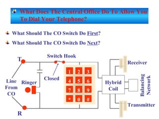 RingerLine
From
CO
R
T
Switch Hook
Hybrid
Coil
Balancing
Network
Receiver
Transmitter
1 2 3
4 5 6
7 8 9
* 0 #
What Should The CO Switch Do First?
What Should The CO Switch Do Next?
Closed
What Does The Central Office Do To Allow You
To Dial Your Telephone?
 