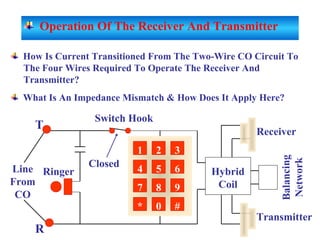 RingerLine
From
CO
R
T
Switch Hook
Hybrid
Coil
Balancing
Network
Receiver
Transmitter
1 2 3
4 5 6
7 8 9
* 0 #
How Is Current Transitioned From The Two-Wire CO Circuit To
The Four Wires Required To Operate The Receiver And
Transmitter?
What Is An Impedance Mismatch & How Does It Apply Here?
Closed
Operation Of The Receiver And Transmitter
 
