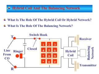 RingerLine
From
CO
R
T
Switch Hook
Hybrid
Coil
Balancing
Network
Receiver
Transmitter
1 2 3
4 5 6
7 8 9
* 0 #
What Is The Role Of The Hybrid Coil Or Hybrid Network?
What Is The Role Of The Balancing Network?
Closed
Hybrid Coil And The Balancing Network
 