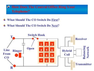 RingerLine
From
CO
R
T
Switch Hook
Hybrid
Coil
Balancing
Network
Receiver
Transmitter
1 2 3
4 5 6
7 8 9
* 0 #
What Should The CO Switch Do First?
What Should The CO Switch Do Next?
Open
How Does The Central Office Ring Your
Telephone?
 