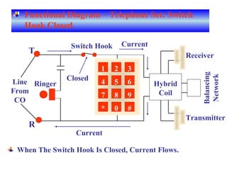 RingerLine
From
CO
R
T
Switch Hook
Hybrid
Coil
Balancing
Network
Receiver
Transmitter
1 2 3
4 5 6
7 8 9
* 0 #
When The Switch Hook Is Closed, Current Flows.
Closed
Current
Current
Functional Diagram – Telephone Set: Switch
Hook Closed
 