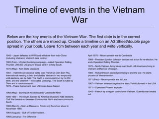 Timeline of events in the Vietnam War 1945 – Japan defeated in WWII and withdraw from Indo-China (including Vietnam). Vietminh take control. 1965 (Feb) - US start bombing campaign – called Operation Rolling Thunder. 200,000 US ground troops sent in to help South. 1970 (May)– Kent State Massacre 1954 – Vietminh win decisive battle over French at Dien Bien Phu. International meeting is held and divides Vietnam in two temporarily until elections can be held. The North is communist (run by Ho Chi Minh, and the Vietminh – now called Vietcong). The South is ruled by Diem and is non-communist. 1973 – Peace Agreement. Last US troops leave Saigon 1968 (May) - Burning of the draft cards ‘Catonsville Nine’ 1956-1959 – The South, backed by America refuses to hold elections. Civil War breaks out between Communists North and non-communist South. 1968 (March) – Mai Lai Massacre. Public only found out about in November 1969. 1964 (August) – Gulf of Tonkin Incident.  1968 (January) – Tet Offensive April 1970 – Nixon spreads war to Camboldia 1968 – President Lyndon Johnson decides not to run for re-election. He ends Operation Rolling Thunder. 1975 – North Vietnam Army takes over South. All Americans living in Vietnam airlifted out of Saigon. 1969 – Richard Nixon elected promising to end the war. He starts process of Vietnamisation.  1971 (Feb) – Nixon spreads war to Laos 1967 – Vietnam Veterans Against the War (VVAW) formed in the USA 1971 – Operation Phoenix exposed 1945 – French try to regain control over Vietnam. Guerrilla war breaks out. Below are the key events of the Vietnam War. The first date is in the correct position. The others are mixed up. Create a timeline on an A3 Sheet/double page spread in your book. Leave 1cm between each year and write vertically. 