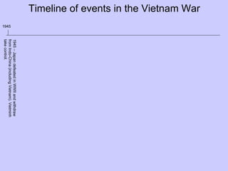 1945 – Japan defeated in WWII and withdraw from Indo-China (including Vietnam). Vietminh take control. 1945 Timeline of events in the Vietnam War 