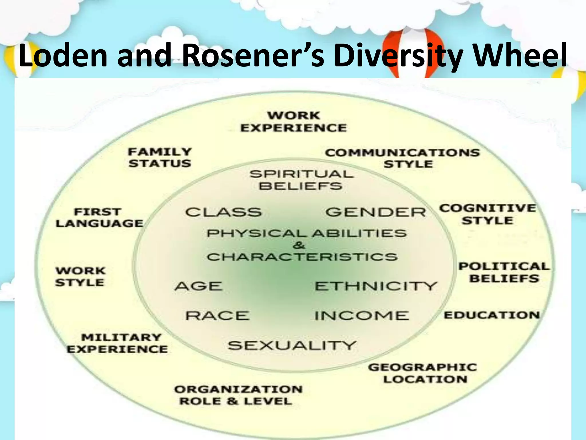 Loden and Rosener’s Diversity Wheel
 