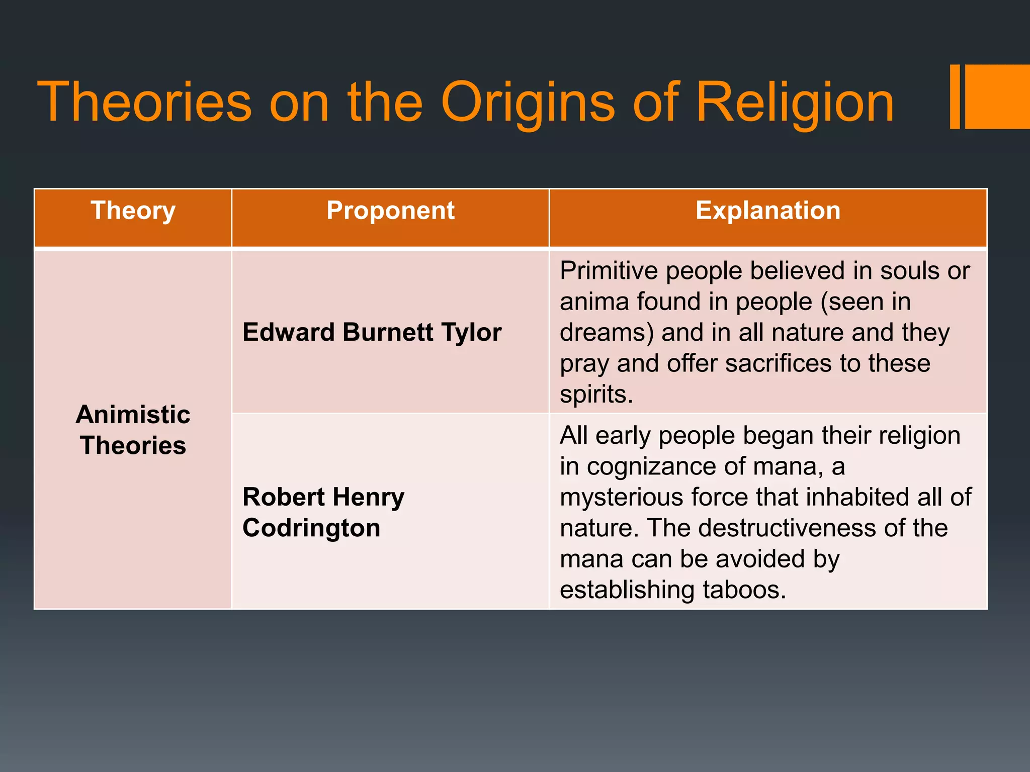 Theories on the Origins of Religion
Theory Proponent Explanation
Animistic
Theories
Edward Burnett Tylor
Primitive people believed in souls or
anima found in people (seen in
dreams) and in all nature and they
pray and offer sacrifices to these
spirits.
Robert Henry
Codrington
All early people began their religion
in cognizance of mana, a
mysterious force that inhabited all of
nature. The destructiveness of the
mana can be avoided by
establishing taboos.
 