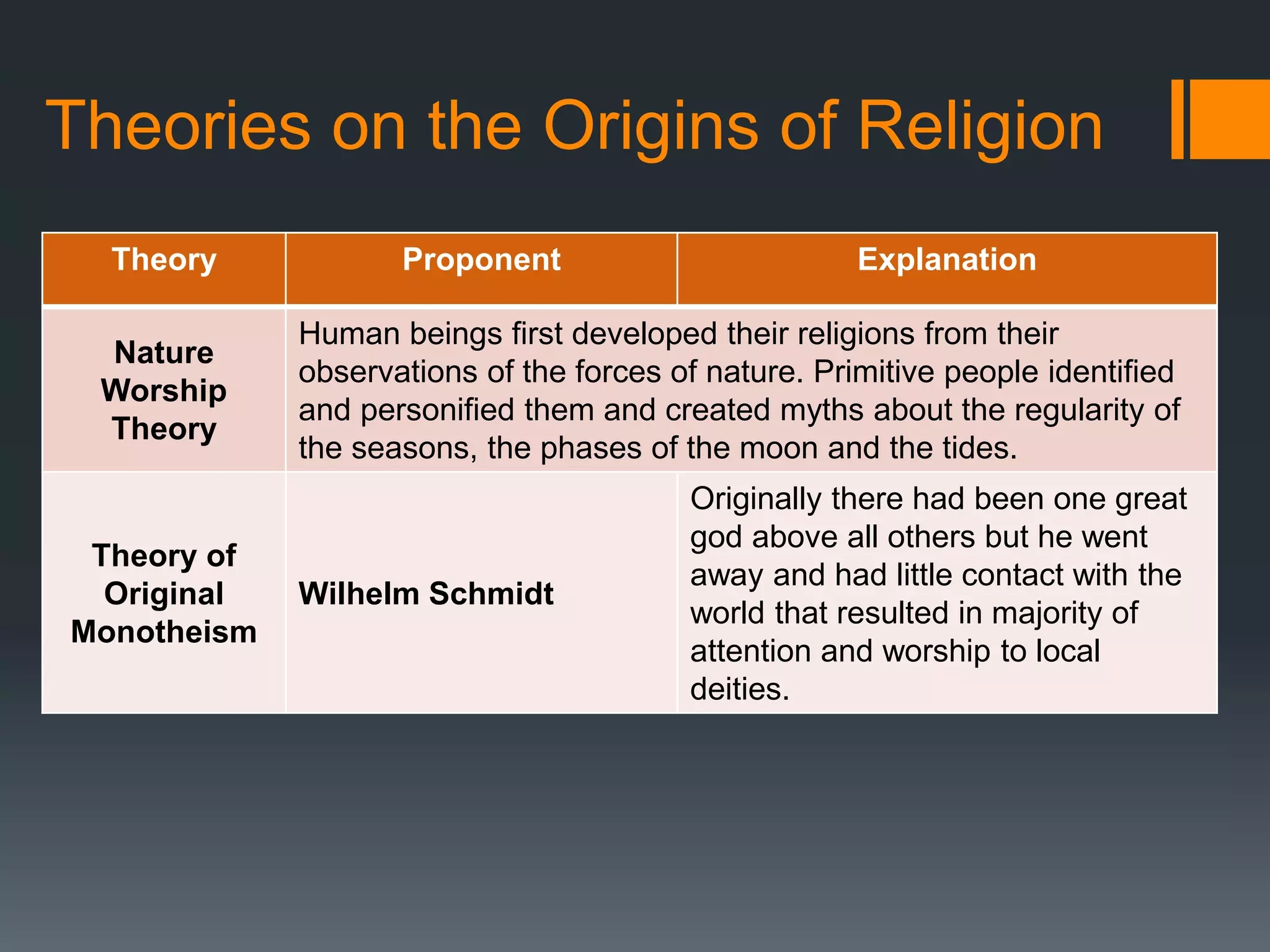 Theories on the Origins of Religion
Theory Proponent Explanation
Nature
Worship
Theory
Human beings first developed their religions from their
observations of the forces of nature. Primitive people identified
and personified them and created myths about the regularity of
the seasons, the phases of the moon and the tides.
Theory of
Original
Monotheism
Wilhelm Schmidt
Originally there had been one great
god above all others but he went
away and had little contact with the
world that resulted in majority of
attention and worship to local
deities.
 