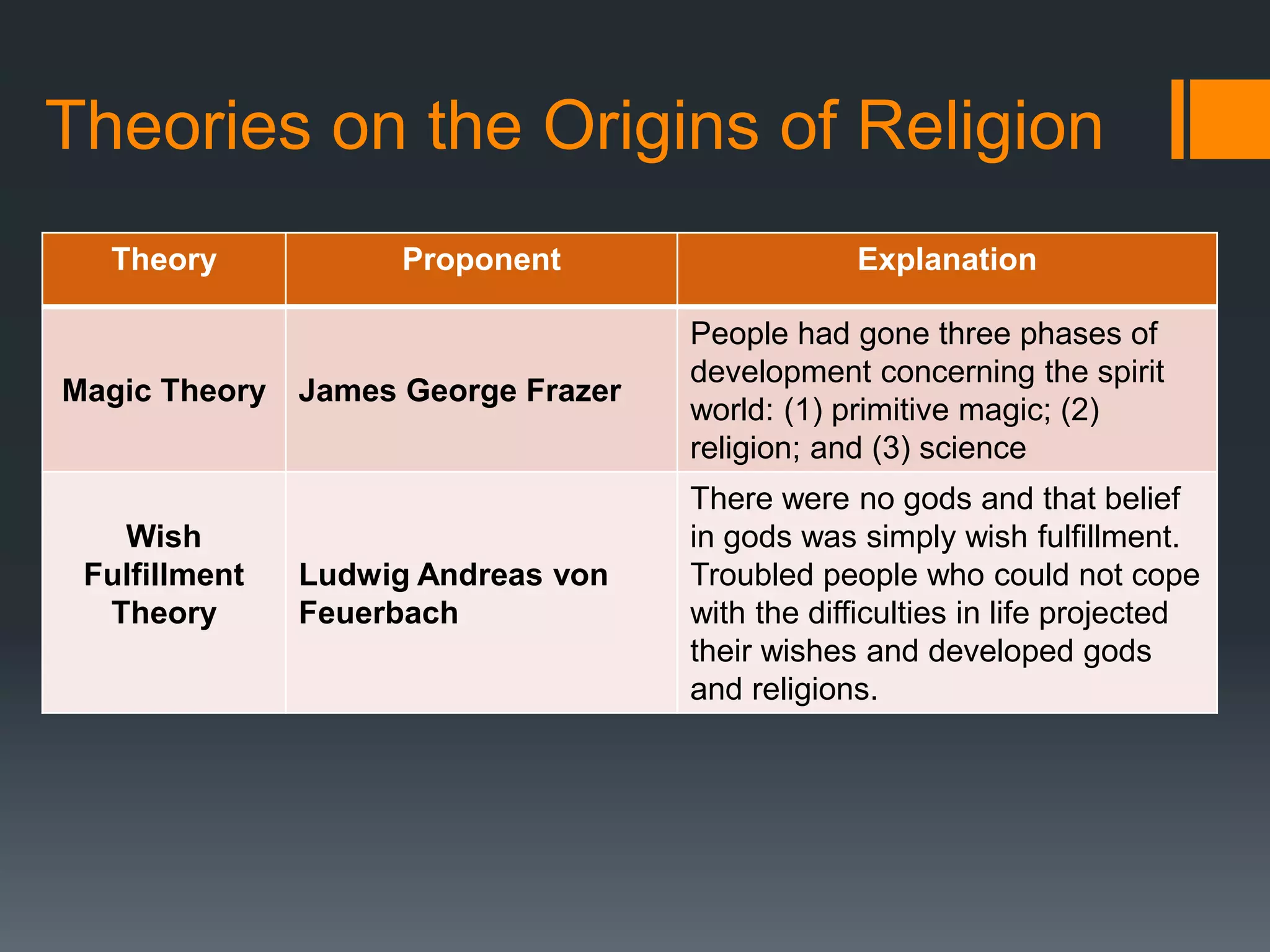 Theories on the Origins of Religion
Theory Proponent Explanation
Magic Theory James George Frazer
People had gone three phases of
development concerning the spirit
world: (1) primitive magic; (2)
religion; and (3) science
Wish
Fulfillment
Theory
Ludwig Andreas von
Feuerbach
There were no gods and that belief
in gods was simply wish fulfillment.
Troubled people who could not cope
with the difficulties in life projected
their wishes and developed gods
and religions.
 
