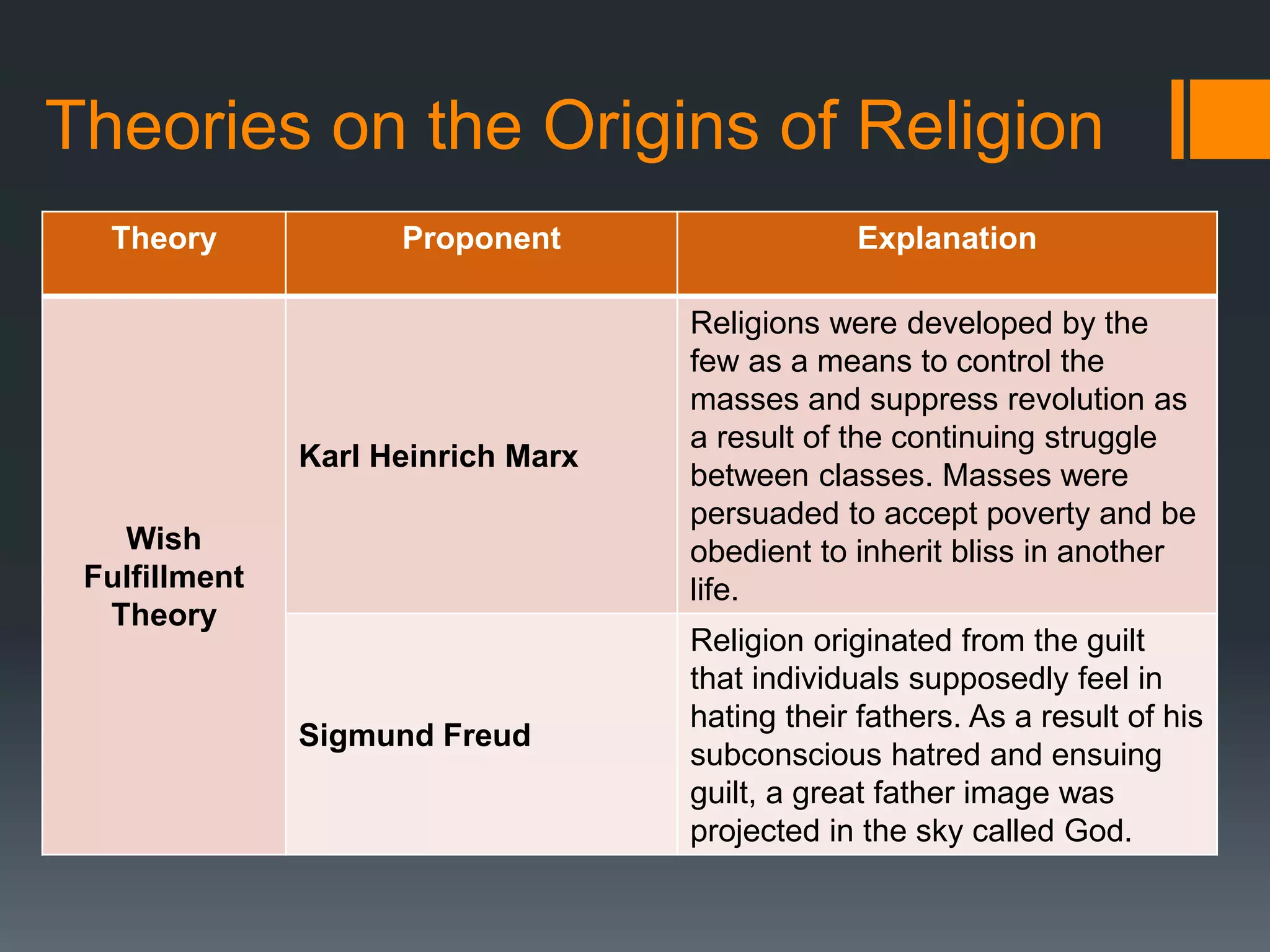 Theories on the Origins of Religion
Theory Proponent Explanation
Wish
Fulfillment
Theory
Karl Heinrich Marx
Religions were developed by the
few as a means to control the
masses and suppress revolution as
a result of the continuing struggle
between classes. Masses were
persuaded to accept poverty and be
obedient to inherit bliss in another
life.
Sigmund Freud
Religion originated from the guilt
that individuals supposedly feel in
hating their fathers. As a result of his
subconscious hatred and ensuing
guilt, a great father image was
projected in the sky called God.
 