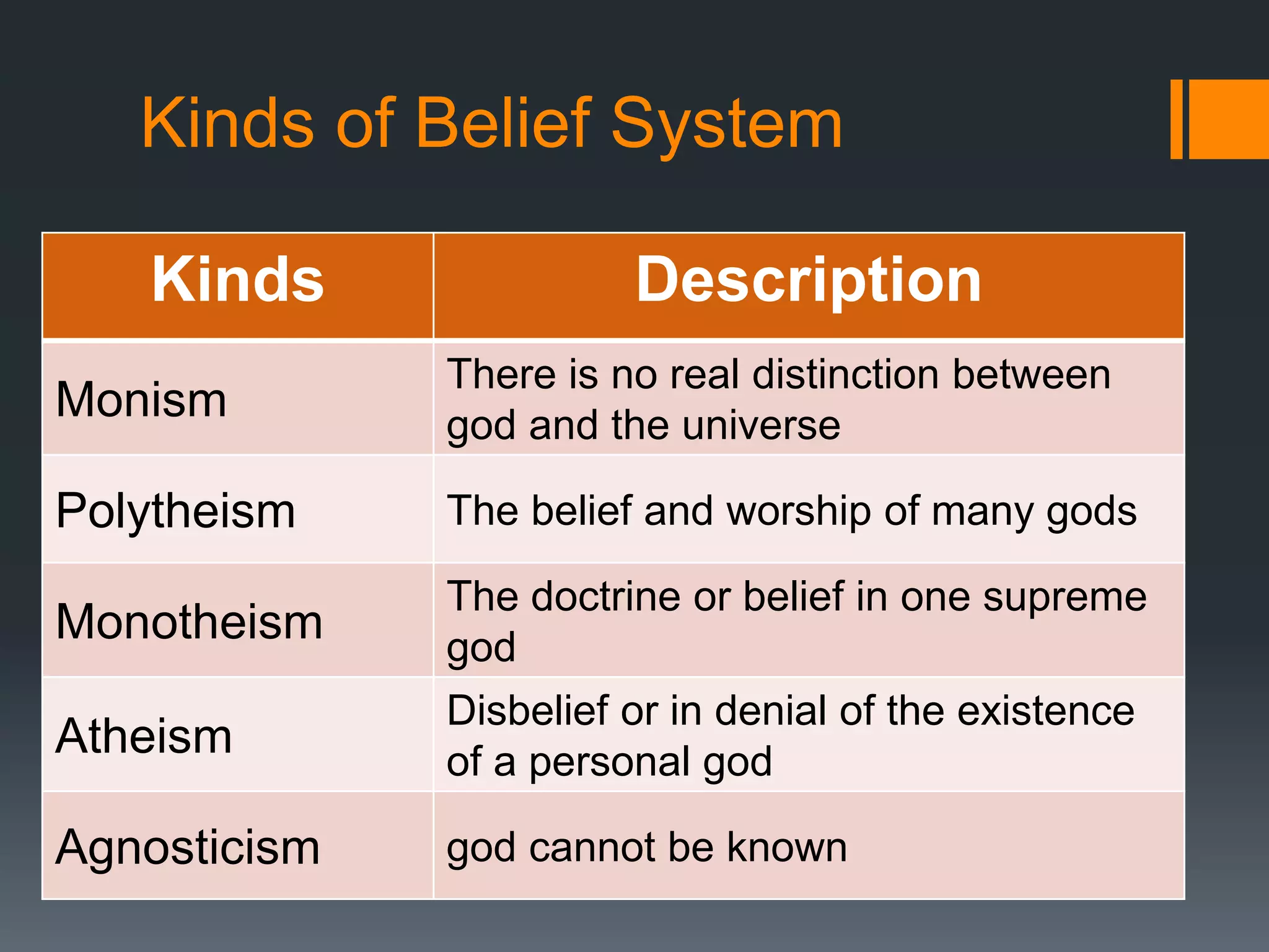 Kinds of Belief System
Kinds Description
Monism
There is no real distinction between
god and the universe
Polytheism The belief and worship of many gods
Monotheism
The doctrine or belief in one supreme
god
Atheism
Disbelief or in denial of the existence
of a personal god
Agnosticism god cannot be known
 