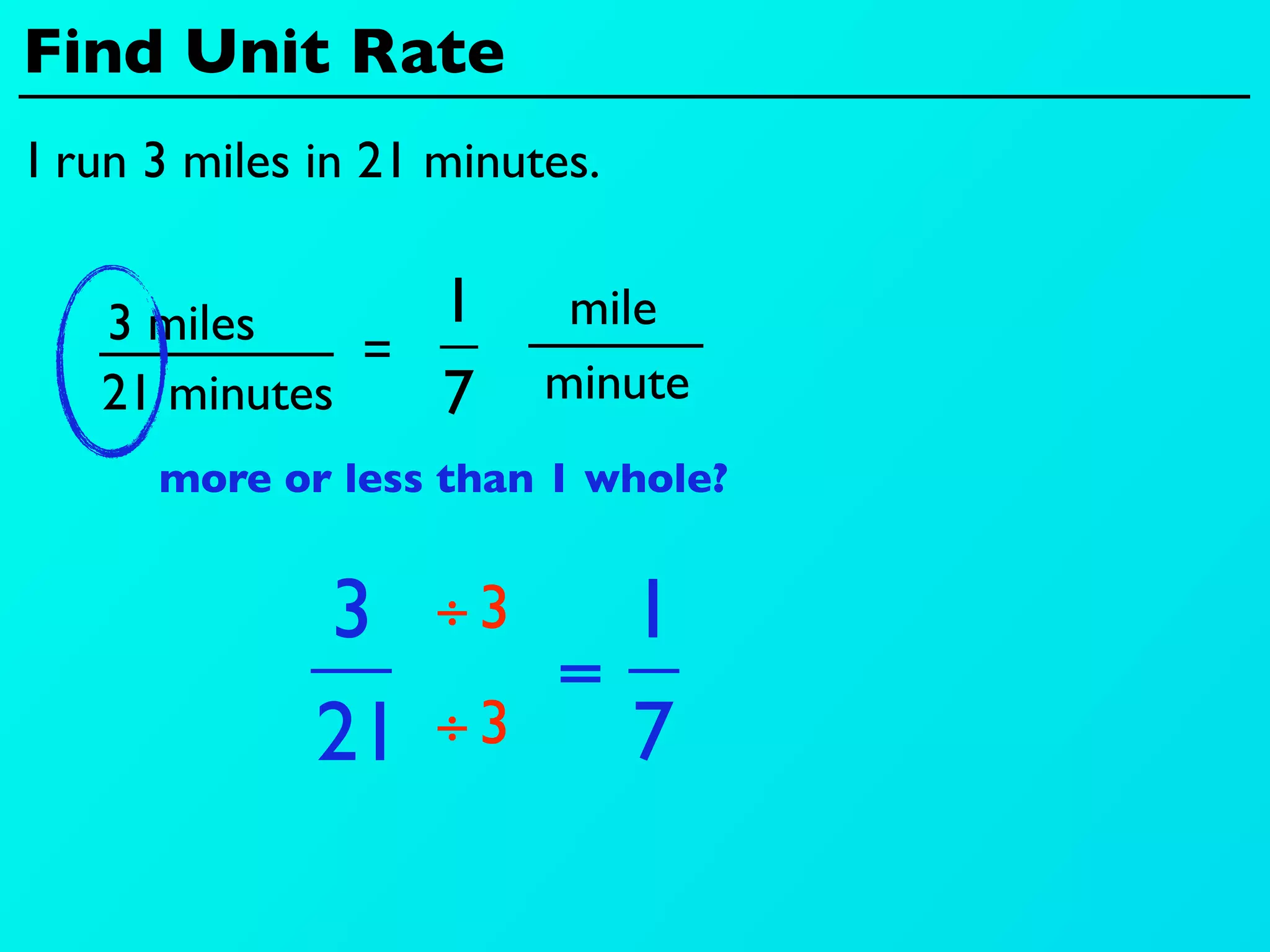 Find Unit Rate
I run 3 miles in 21 minutes.


   3 miles      1         mile
              =
   21 minutes   7        minute
      more or less than 1 whole?


              3    ÷3      1
                         =
              21   ÷3      7
 