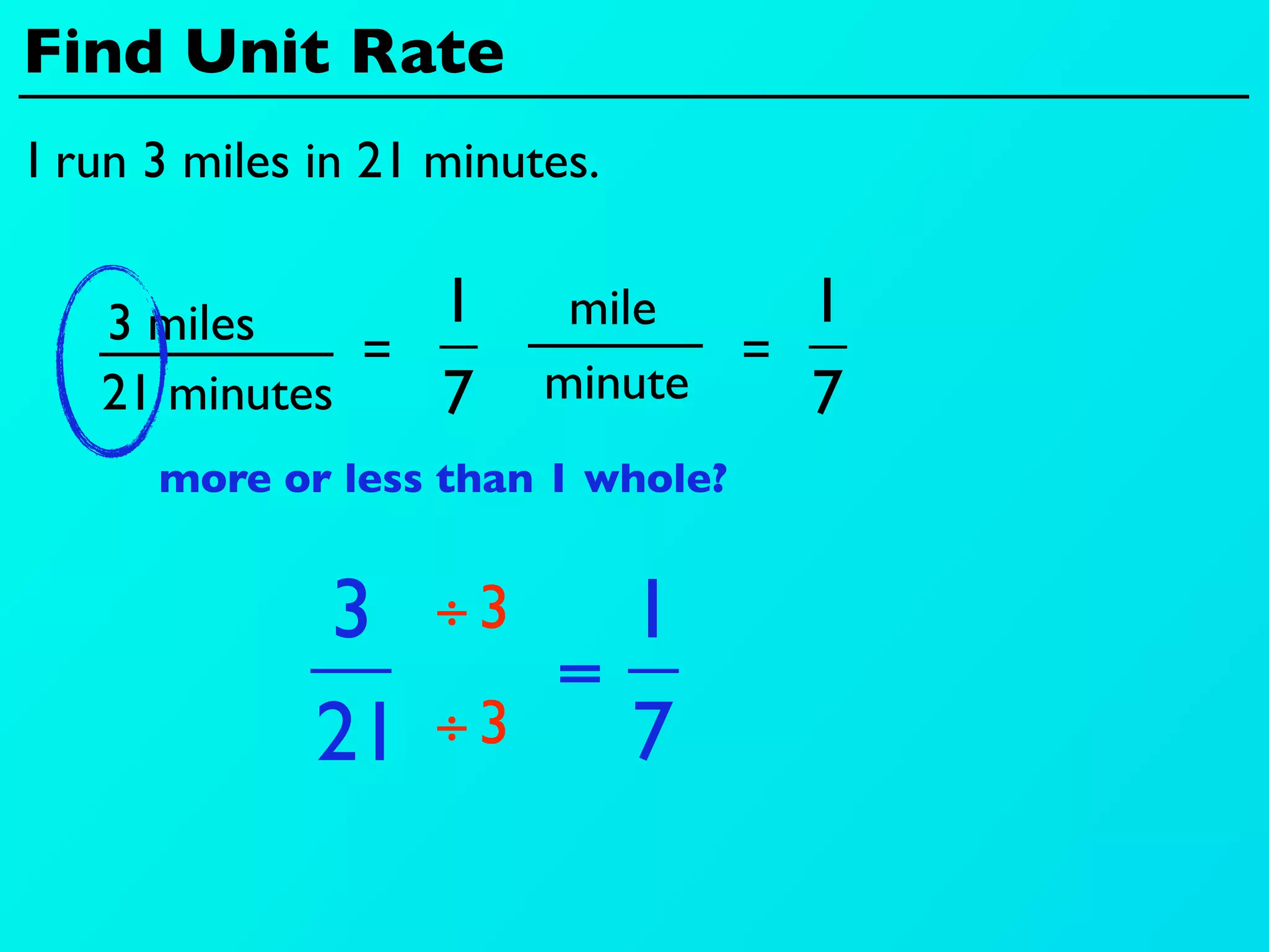 Find Unit Rate
I run 3 miles in 21 minutes.


   3 miles      1         mile      1
              =                 =
   21 minutes   7        minute     7
      more or less than 1 whole?


              3    ÷3      1
                         =
              21   ÷3      7
 