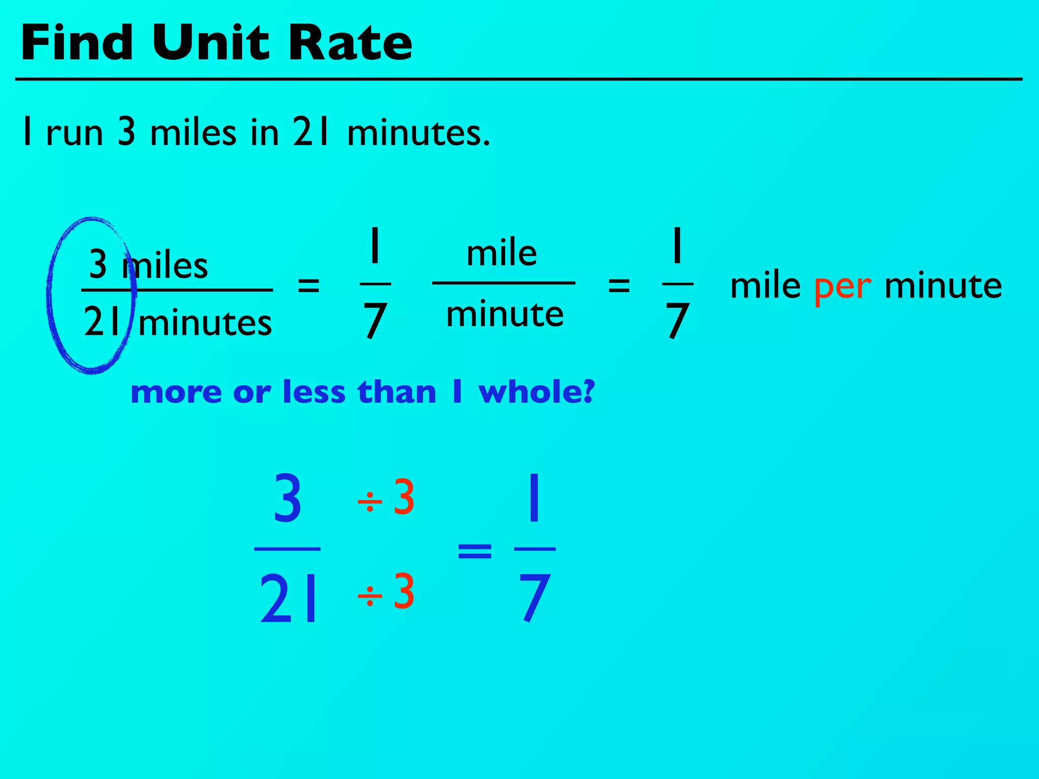 Find Unit Rate
I run 3 miles in 21 minutes.


   3 miles      1         mile      1
              =                 =     mile per minute
   21 minutes   7        minute     7
      more or less than 1 whole?


              3    ÷3      1
                         =
              21   ÷3      7
 
