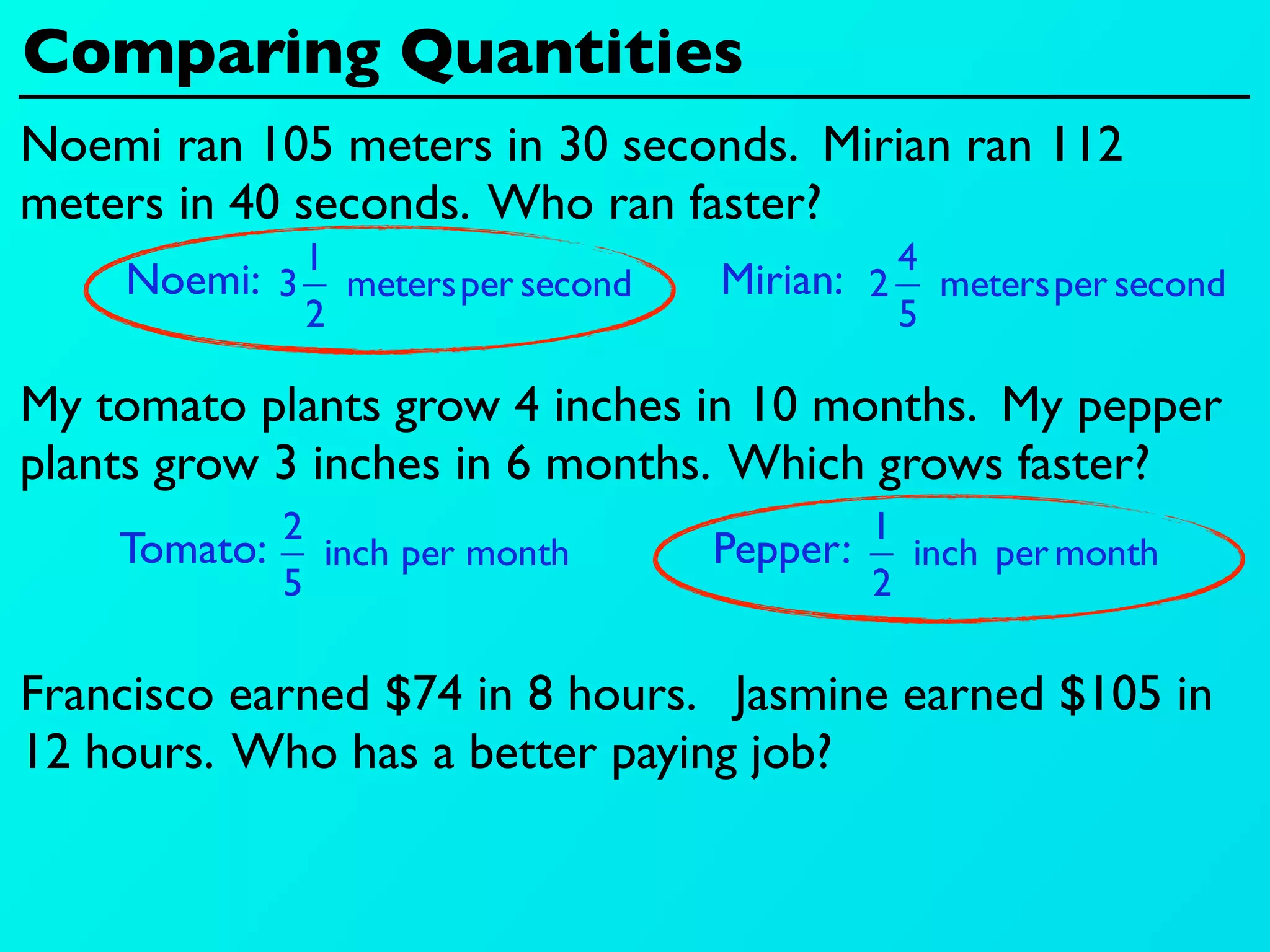 Comparing Quantities
Noemi ran 105 meters in 30 seconds. Mirian ran 112
meters in 40 seconds. Who ran faster?
            1                             4
    Noemi: 3  metersper second   Mirian: 2  metersper second
            2                             5

My tomato plants grow 4 inches in 10 months. My pepper
plants grow 3 inches in 6 months. Which grows faster?
           2                            1
    Tomato:  inch per month      Pepper:  inch per month
           5                            2

Francisco earned $74 in 8 hours. Jasmine earned $105 in
12 hours. Who has a better paying job?
 