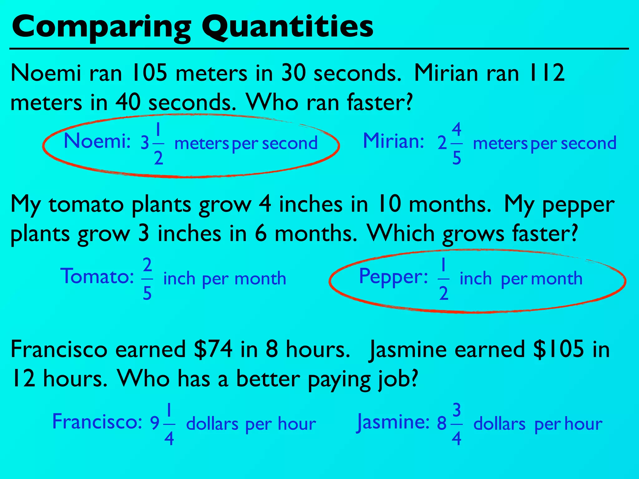 Comparing Quantities
Noemi ran 105 meters in 30 seconds. Mirian ran 112
meters in 40 seconds. Who ran faster?
            1                                4
    Noemi: 3  metersper second      Mirian: 2  metersper second
            2                                5

My tomato plants grow 4 inches in 10 months. My pepper
plants grow 3 inches in 6 months. Which grows faster?
           2                               1
    Tomato:  inch per month         Pepper:  inch per month
           5                               2

Francisco earned $74 in 8 hours. Jasmine earned $105 in
12 hours. Who has a better paying job?
               1                              3
   Francisco: 9  dollars per hour   Jasmine: 8  dollars per hour
               4                              4
 