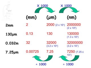 X 1000                 X 1000


         (mm)            (µm)             (nm)
2mm      2               2000 (2 x 103) 2000000
                                          (2 x 106)

130µm    0.13            130              130000
                                          (1.3 x 105)

0.032m   32              32000            32000000
                         (3.2 x 104)      (3.2 x 107)

7.25µm   0.00725         7.25             7250 (7.25 x
                                          103)


                ÷ 1000                  ÷ 1000
 