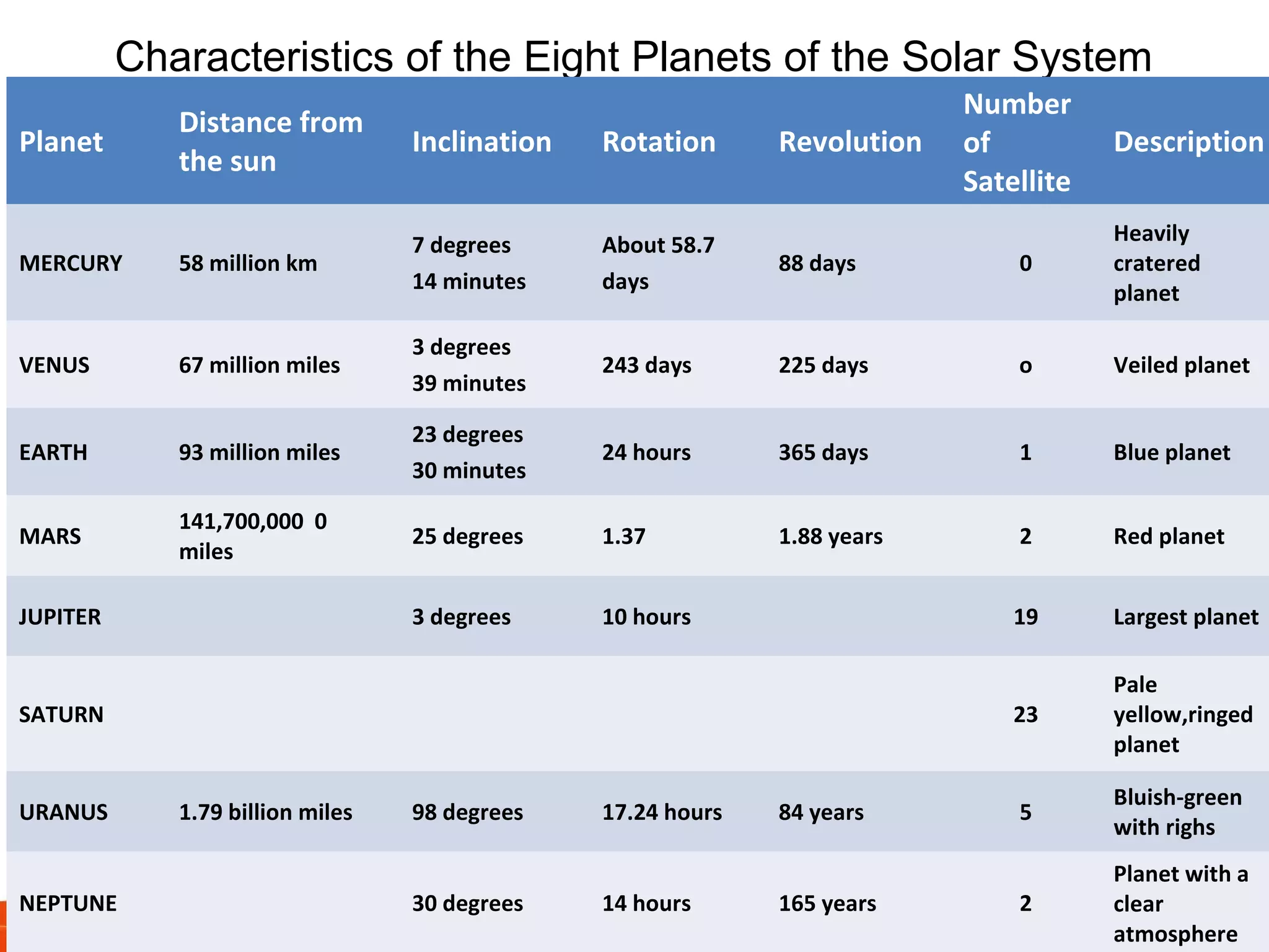 Characteristics of the Eight Planets of the Solar System
Number
of
Satellite

Distance from
the sun

Inclination

Rotation

MERCURY

58 million km

7 degrees
14 minutes

About 58.7
days

88 days

0

Heavily
cratered
planet

VENUS

67 million miles

3 degrees
39 minutes

243 days

225 days

o

Veiled planet

EARTH

93 million miles

23 degrees
30 minutes

24 hours

365 days

1

Blue planet

MARS

141,700,000 0
miles

25 degrees

1.37

1.88 years

2

Red planet

3 degrees

10 hours

19

Largest planet

23

Pale
yellow,ringed
planet

5

Bluish-green
with righs

2

Planet with a
clear
atmosphere

Planet

JUPITER

Revolution

SATURN

URANUS
NEPTUNE

1.79 billion miles

98 degrees
30 degrees

17.24 hours
14 hours

84 years
165 years

Description

 
