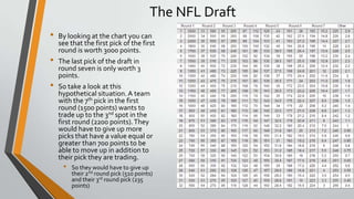 The NFL Draft
• By looking at the chart you can
see that the first pick of the first
round is worth 3000 points.
• The last pick of the draft in
round seven is only worth 3
points.
• So take a look at this
hypothetical situation.A team
with the 7th pick in the first
round (1500 points) wants to
trade up to the 3nd spot in the
first round (2200 points).They
would have to give up more
picks that have a value equal or
greater than 700 points to be
able to move up in addition to
their pick they are trading.
• So they would have to give up
their 2nd round pick (510 points)
and their 3rd round pick (235
points)
 