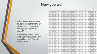 Now you try!
• What would a team have
to do to trade from the 3rd
pick of the 2nd round to
the 29th pick of the 1st
round?
• Remember that a team
with the 3rd pick in the 2nd
round has the 3rd pick in
every round
 