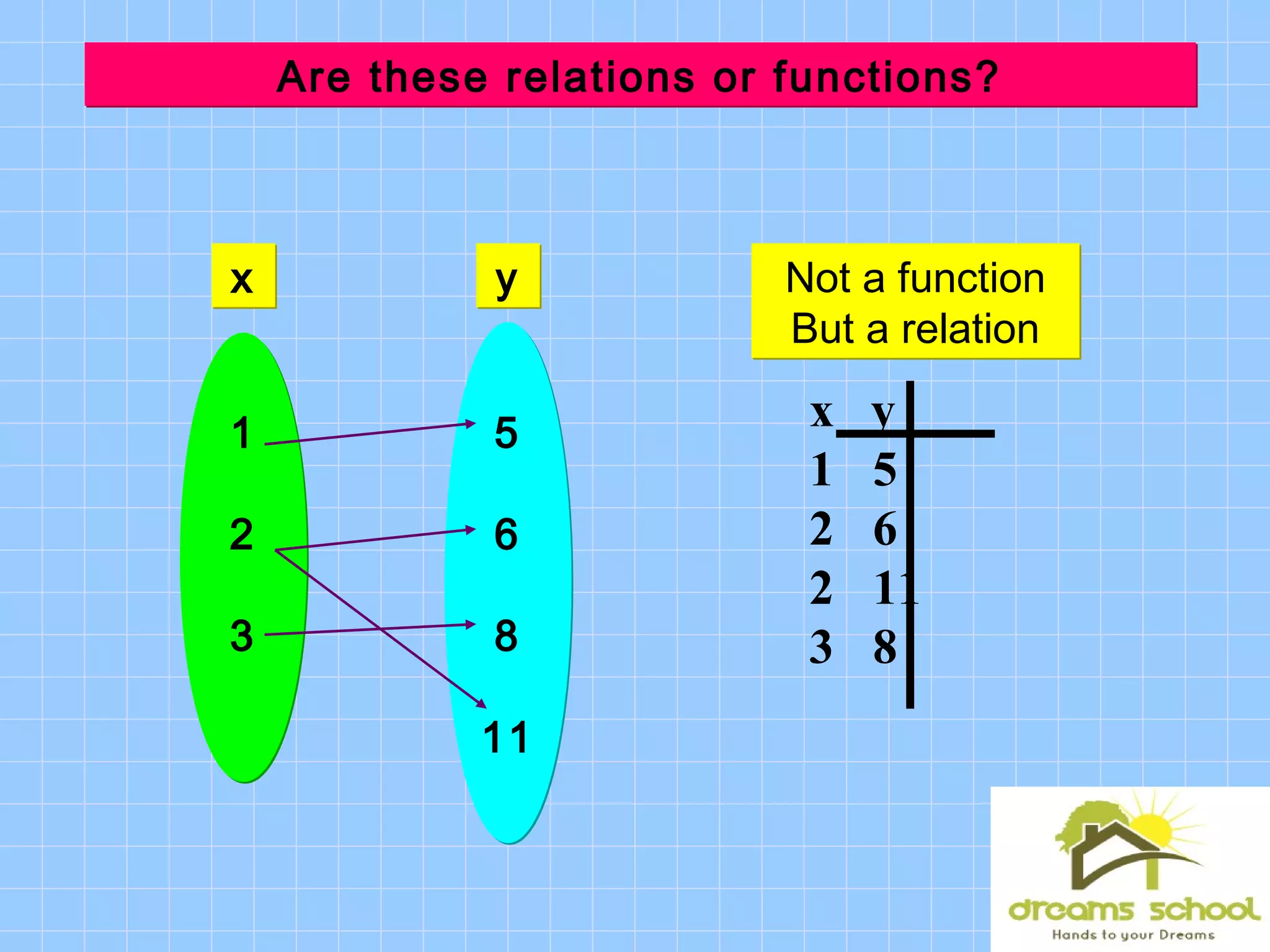 xx yy
x y
1 5
2 6
2 11
3 8
1
2
3
1
2
3
5
6
8
11
5
6
8
11
Not a function
But a relation
Not a function
But a relation
Are these relations or functions?Are these relations or functions?
 