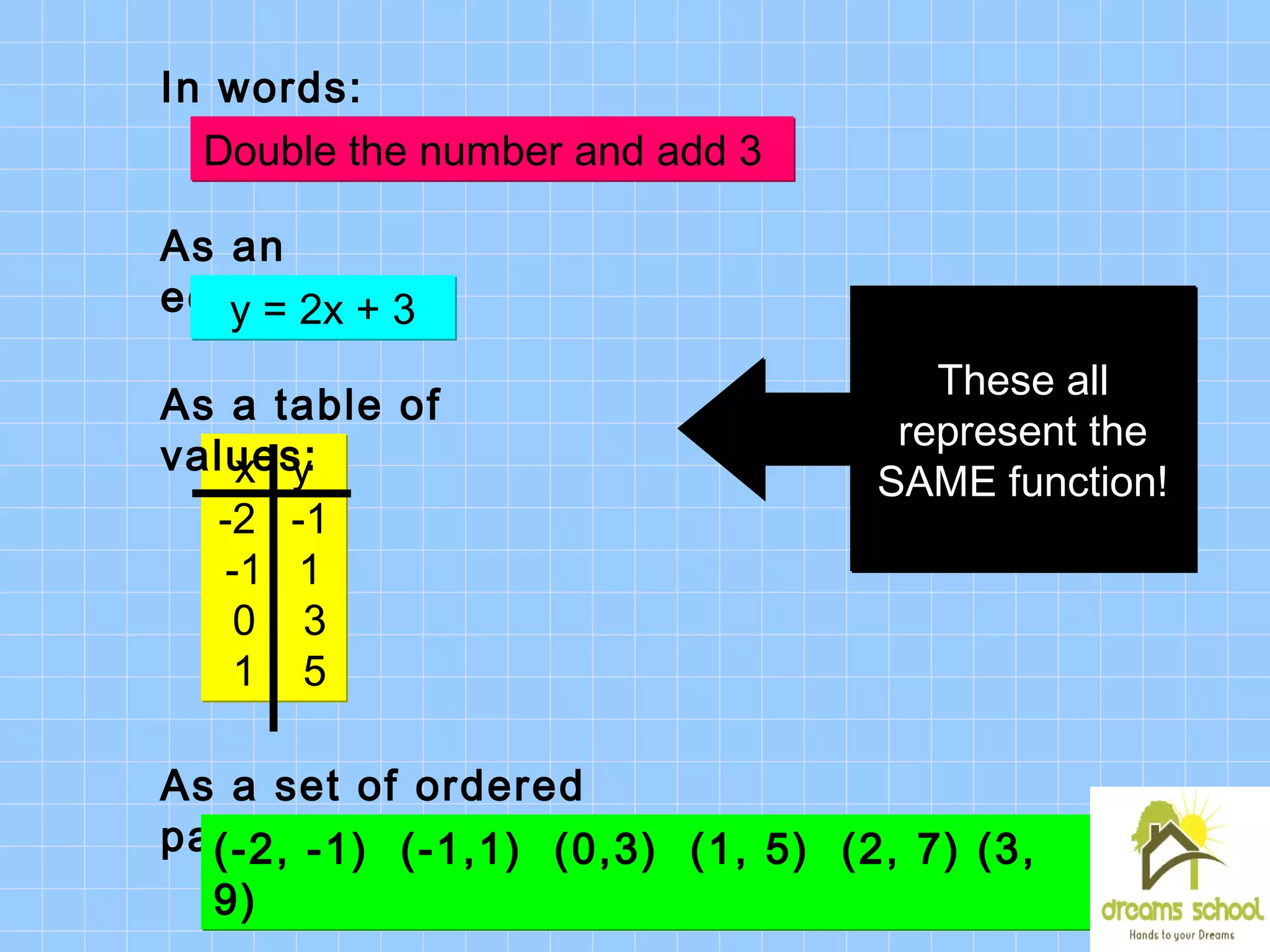 x y
-2 -1
-1 1
0 3
1 5
x y
-2 -1
-1 1
0 3
1 5
Double the number and add 3Double the number and add 3
As an
equation:
In words:
y = 2x + 3y = 2x + 3
As a table of
values:
As a set of ordered
pairs:(-2, -1) (-1,1) (0,3) (1, 5) (2, 7) (3,
9)
(-2, -1) (-1,1) (0,3) (1, 5) (2, 7) (3,
9)
These all
represent the
SAME function!
These all
represent the
SAME function!
 